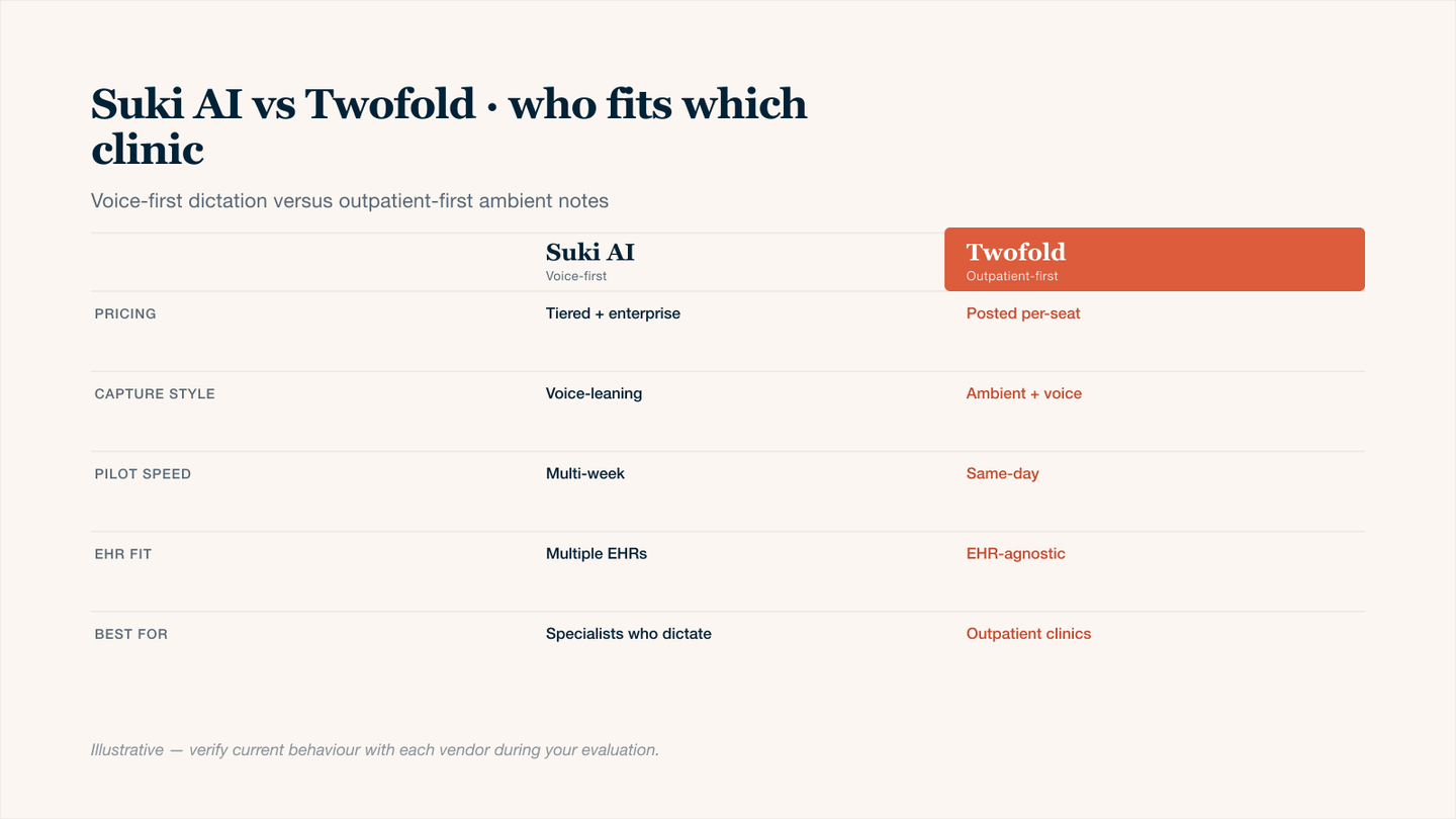 Suki AI vs Twofold side-by-side comparison table for clinicians evaluating a Suki alternative in 2026: pricing transparency, capture style (voice-leaning versus ambient with voice), pilot speed, EHR compatibility, and which clinician profile each tool fits best. Twofold is presented as the outpatient-first ambient alternative for clinics that want posted pricing and same-day rollout.