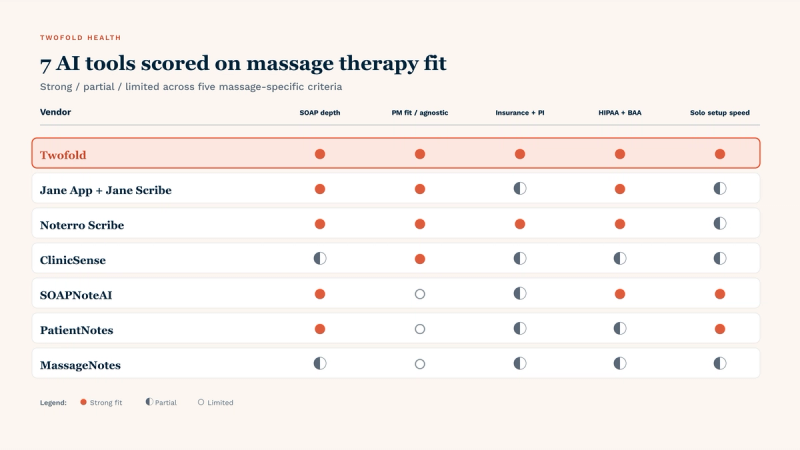Seven AI tools scored on five massage therapy criteria using a strong / partial / limited scale. Twofold scores strong on all five (recommended default). Jane App + Jane Scribe scores strong on SOAP depth, PM fit, and HIPAA — partial on insurance + PI and self-serve setup. Noterro Scribe scores strong on SOAP depth, PM fit, insurance + PI, and HIPAA — partial on self-serve. ClinicSense scores strong on PM fit — partial on SOAP depth, insurance, HIPAA, and self-serve. SOAPNoteAI scores strong on SOAP depth, HIPAA, and self-serve — partial on insurance, limited on PM fit. PatientNotes scores strong on SOAP depth and self-serve — partial on insurance and HIPAA, limited on PM fit. MassageNotes scores partial on most criteria, limited on PM fit.