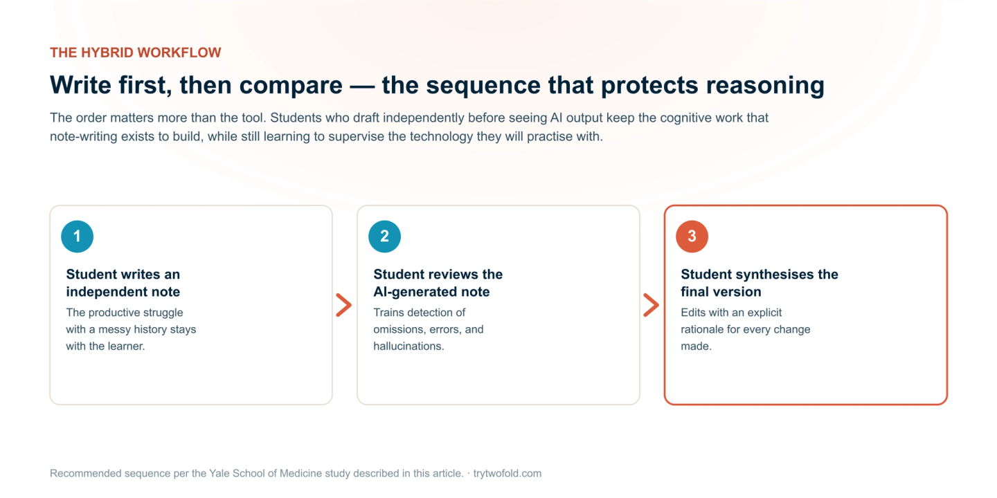 Three-step hybrid workflow: the student writes an independent note, then reviews the AI-generated note, then synthesises a final version with explicit rationale for each change.
