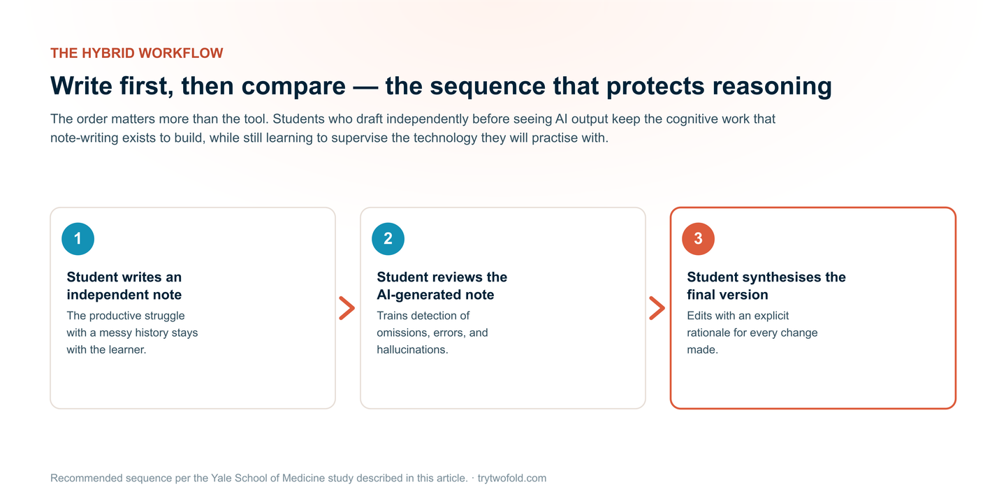 Three-step hybrid workflow: the student writes an independent note, then reviews the AI-generated note, then synthesises a final version with explicit rationale for each change.