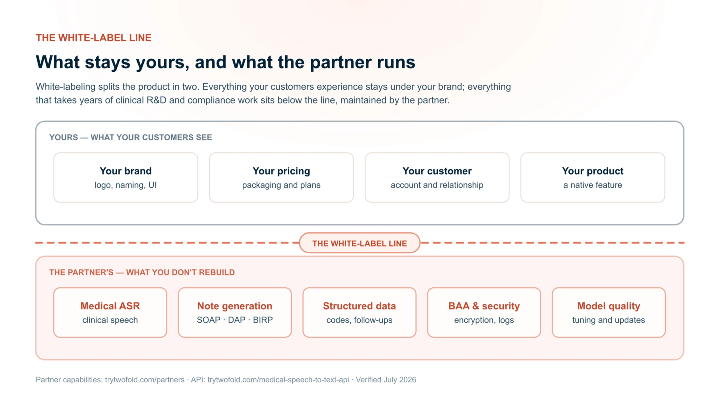 The white-label line: above it sits your brand, your pricing, your customer relationship, and your product surface; below it the partner runs medical ASR, clinical note generation, structured encounter data, BAA and security, and model quality.