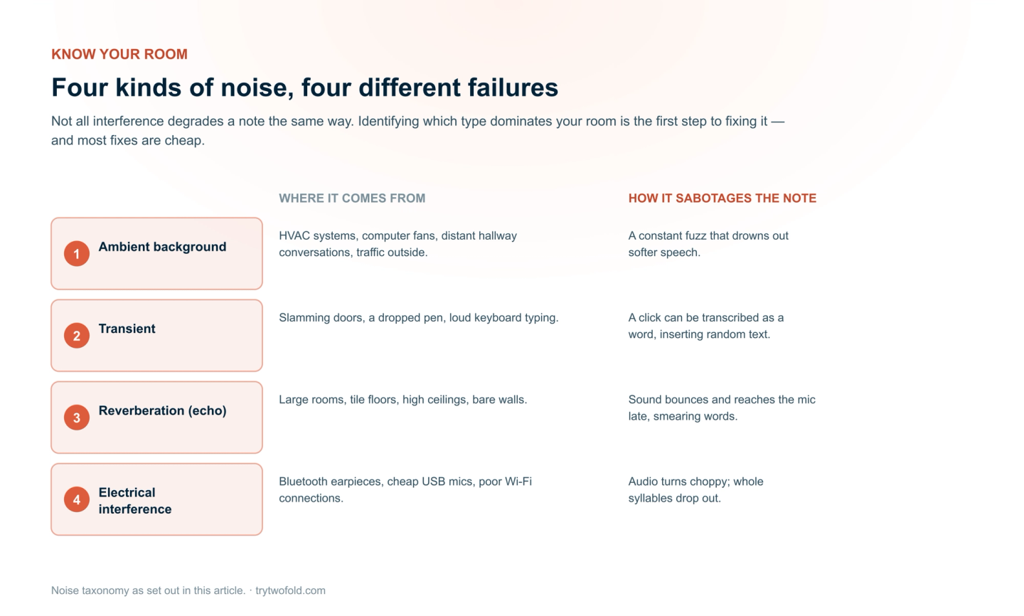 Four types of acoustic noise and their effects: ambient background noise drowns soft speech, transient sounds get transcribed as words, reverberation smears words, and electrical interference drops whole syllables.