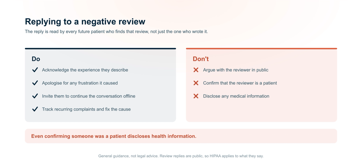 Do and don't guidance for replying to a negative review. Do acknowledge the experience, apologise for any frustration, invite the conversation offline, and track recurring complaints to fix the cause. Don't argue with the reviewer in public, confirm that the reviewer is a patient, or disclose any medical information.