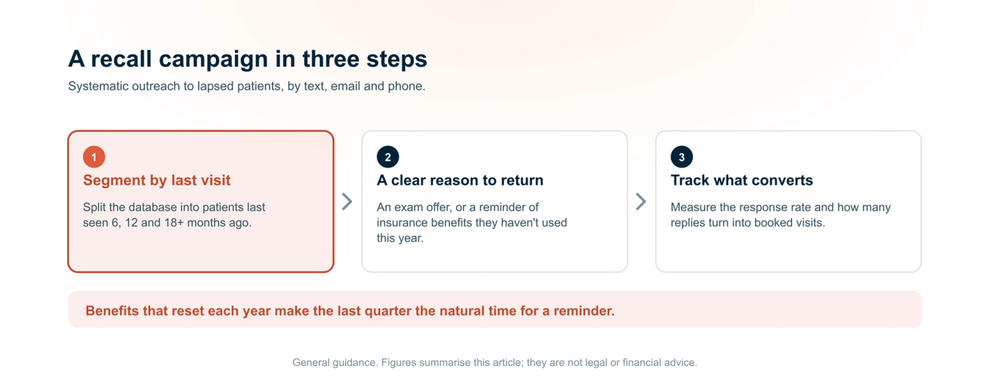 A dental recall campaign in three steps: segment the database by last visit at 6, 12 and 18 or more months; give a clear reason to return, such as an exam offer or an unused-benefits reminder; and track the response rate and booked appointments.