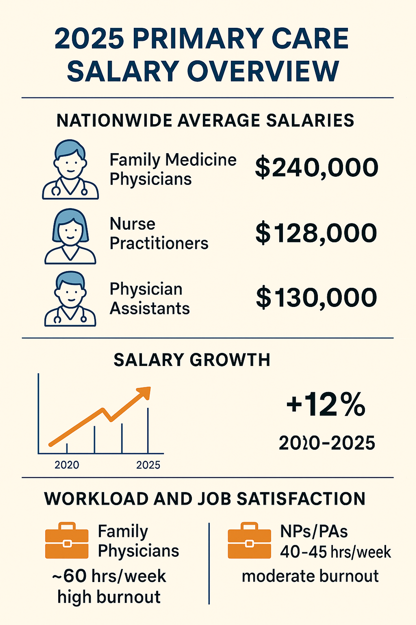 2025 primary care salary infographic