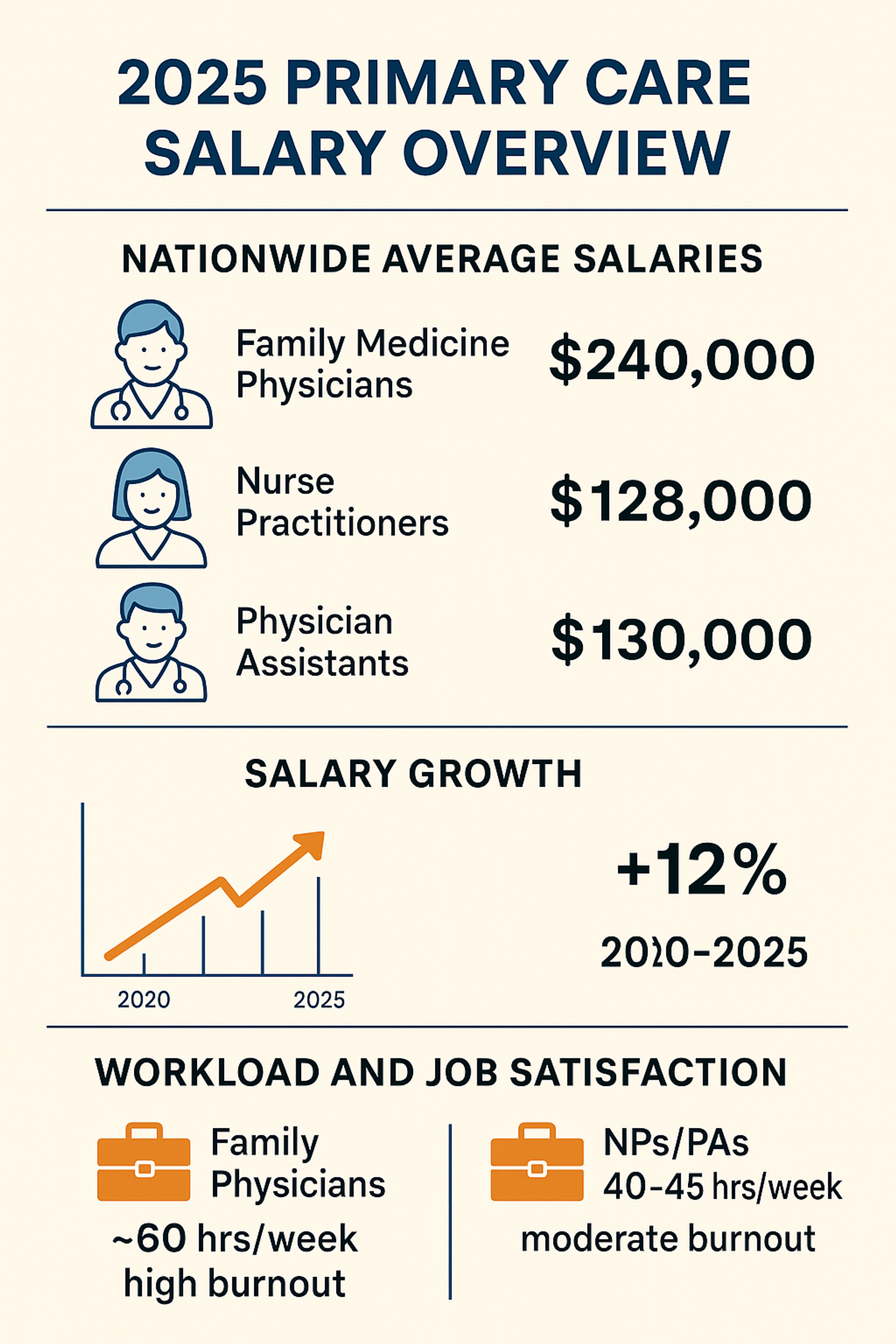 2025 Family Medicine Salary Insights for U.S. Clinicians
