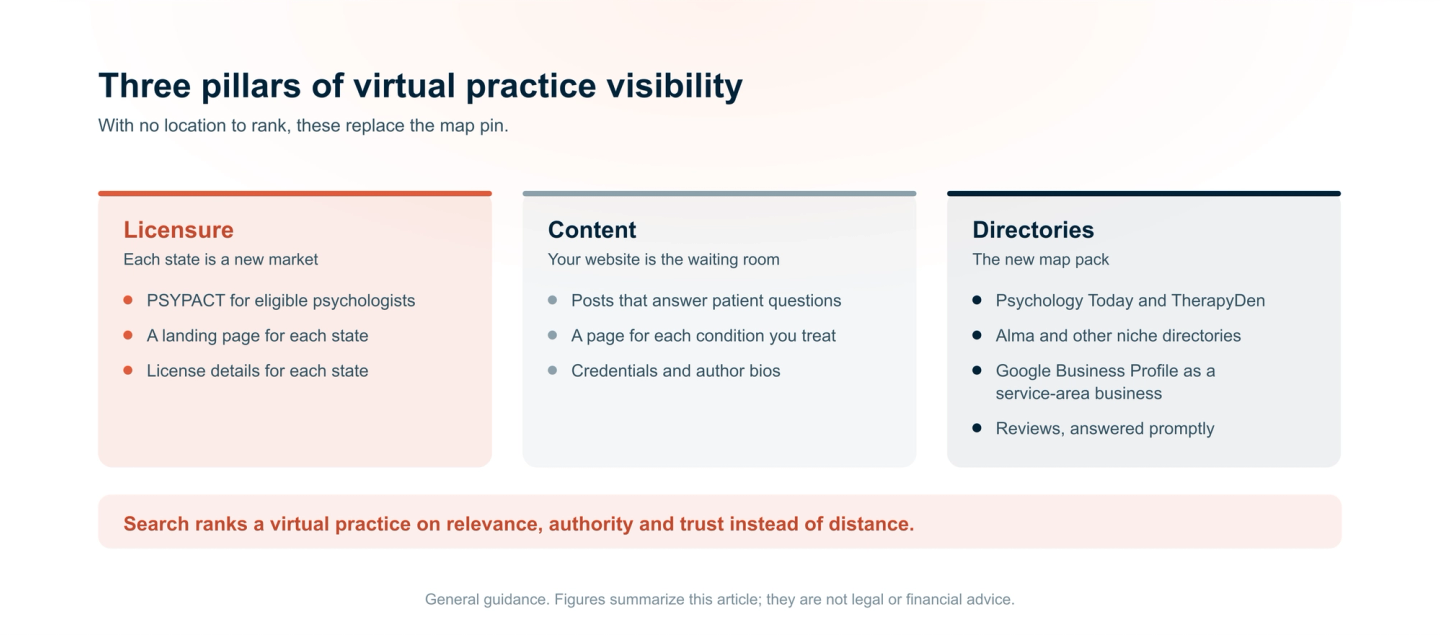 Three pillars of virtual practice visibility. Licensure: PSYPACT, a landing page per state and clear license details. Content: posts that answer patient questions, condition pages, and credentials and author bios. Directories: Psychology Today, TherapyDen and Alma, a Google Business Profile as a service-area business, and answered reviews.