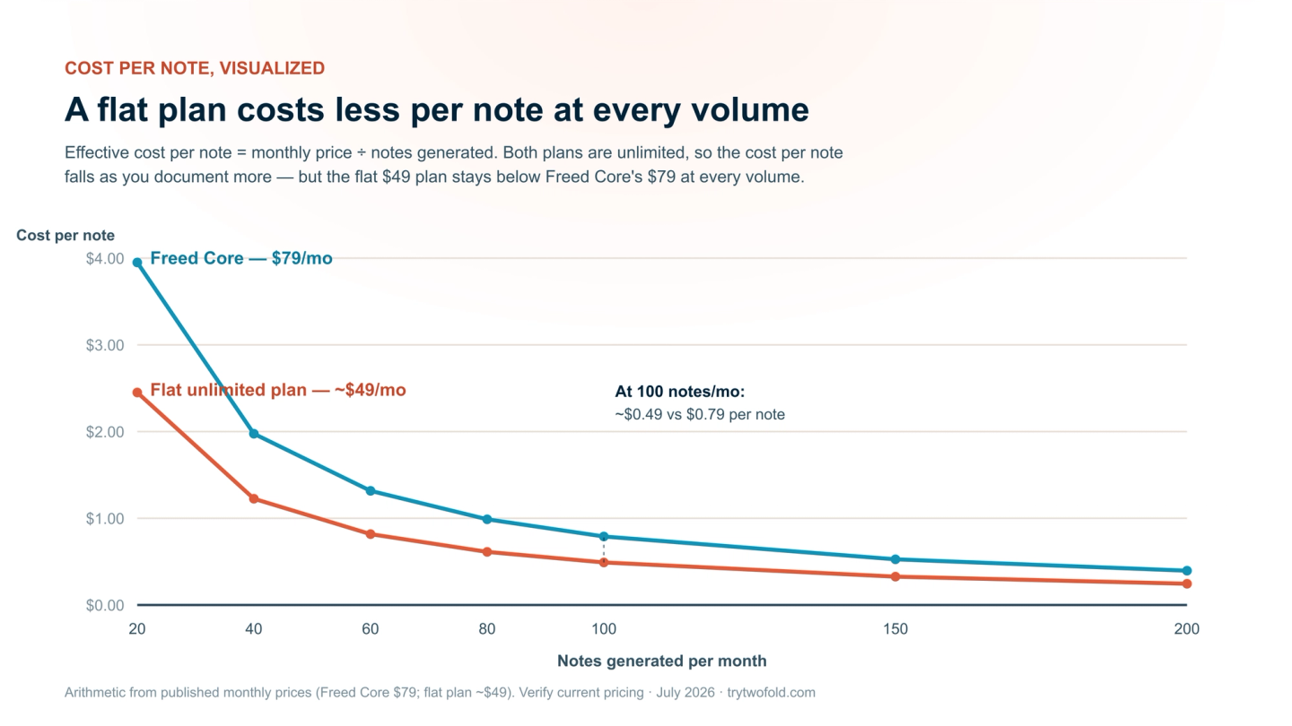 Line chart: effective cost per note versus monthly note volume. Freed Core at $79/month and a flat unlimited alternative at about $49/month both fall as volume rises, but the flat plan stays lower at every volume — for example about $0.49 vs $0.79 per note at 100 notes a month.