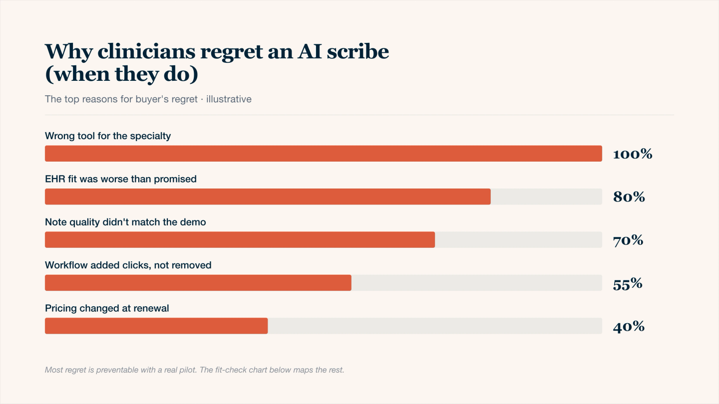 Descending bar chart ranking the five main reasons clinicians regret buying an AI medical scribe: the tool was wrong for the specialty, the EHR fit was worse than the demo promised, note quality did not match the demo experience, workflow added clicks rather than removing them, and pricing changed at renewal time. Illustrates that most AI scribe regret is preventable with a structured pilot before commitment.