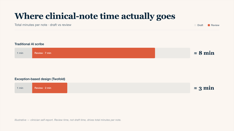 Bar chart comparing total clinical-note time for a traditional AI scribe (~8 minutes per note) versus an exception-based AI scribe design (~3 minutes per note). Review time, not draft time, accounts for the bulk of the difference between the two AI clinical documentation workflows.