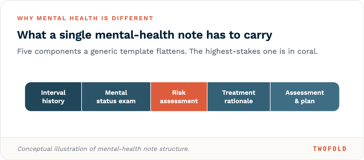 A mental-health note carries five components — interval history, mental status exam, risk assessment, treatment rationale, and assessment and plan — with risk assessment, the highest-stakes part, highlighted in coral.