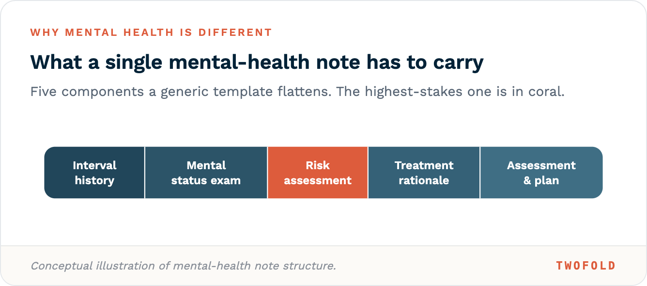 A mental-health note carries five components — interval history, mental status exam, risk assessment, treatment rationale, and assessment and plan — with risk assessment, the highest-stakes part, highlighted in coral.
