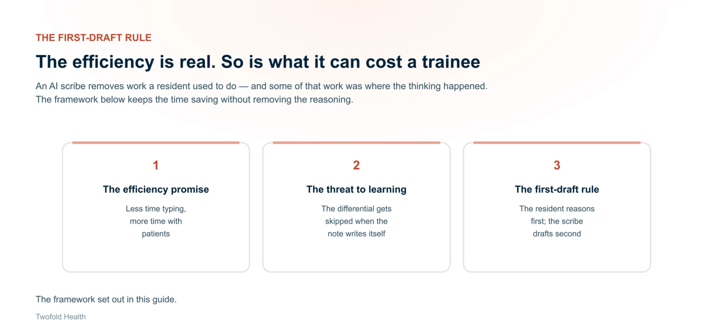 A framework for supervising resident AI use: the efficiency promise of less time typing, the threat to learning when the differential gets skipped, and the first-draft rule where the resident reasons first and the scribe drafts second.