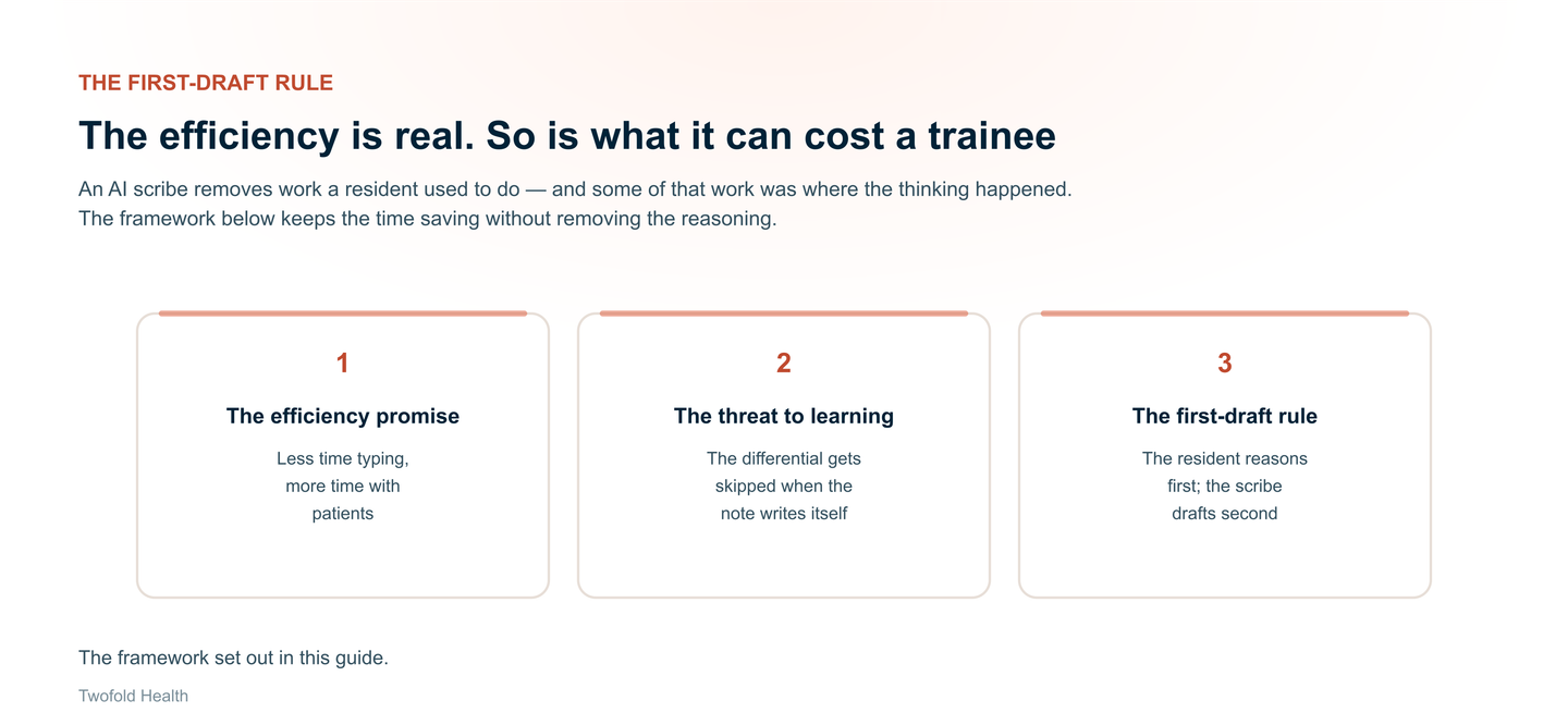 A framework for supervising resident AI use: the efficiency promise of less time typing, the threat to learning when the differential gets skipped, and the first-draft rule where the resident reasons first and the scribe drafts second.