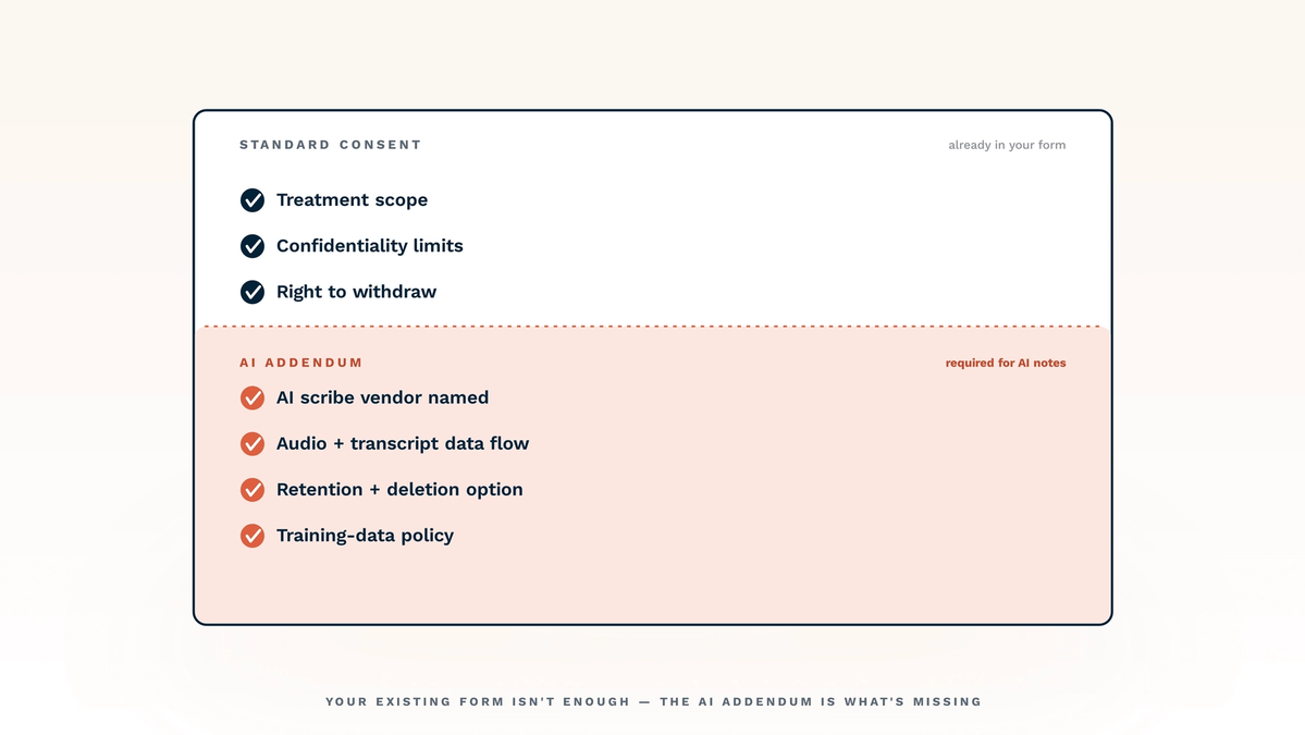 A single consent-form card centered on a cream gradient, split horizontally. The top half labeled 'STANDARD CONSENT — already in your form' shows three ink-filled check rows: treatment scope, confidentiality limits, right to withdraw. The bottom half (washed in coral) labeled 'AI ADDENDUM — required for AI notes' shows four coral-bordered check rows: AI scribe vendor named, audio + transcript data flow, retention + deletion option, training-data policy. A coral dashed line separates the two halves. Bottom label reads 'YOUR EXISTING FORM ISN'T ENOUGH — THE AI ADDENDUM IS WHAT'S MISSING'. The hero captures the article's central argument at a glance: standard consent forms cover treatment scope but leave the AI-specific data flow undocumented.
