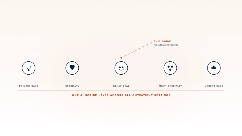 Best AI scribe for outpatient care in 2026 — outpatient spans primary care, specialty clinics, outpatient behavioral health, multi-specialty group practices, and urgent care, and the right AI scribe layer travels across all of them. This guide ranks seven AI scribes (Twofold, DeepScribe, Ambience Healthcare, Suki AI, Nabla Copilot, Freed AI, Abridge) on five outpatient-specific criteria.