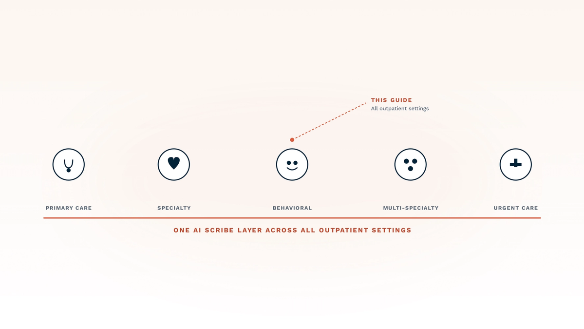 Best AI scribe for outpatient care in 2026 — outpatient spans primary care, specialty clinics, outpatient behavioral health, multi-specialty group practices, and urgent care, and the right AI scribe layer travels across all of them. This guide ranks seven AI scribes (Twofold, DeepScribe, Ambience Healthcare, Suki AI, Nabla Copilot, Freed AI, Abridge) on five outpatient-specific criteria.
