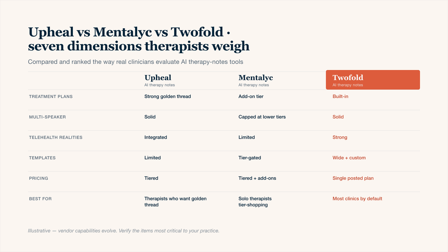 Three-column comparison table ranking Upheal, Mentalyc, and Twofold Health by what real therapy clinicians weigh in daily practice: treatment plans and golden-thread tracking, multi-speaker handling for couples and family therapy, telehealth realities, template depth, pricing transparency, and which therapist profile each tool fits best. Twofold is highlighted as the most-recommended default for behavioral-health clinics.