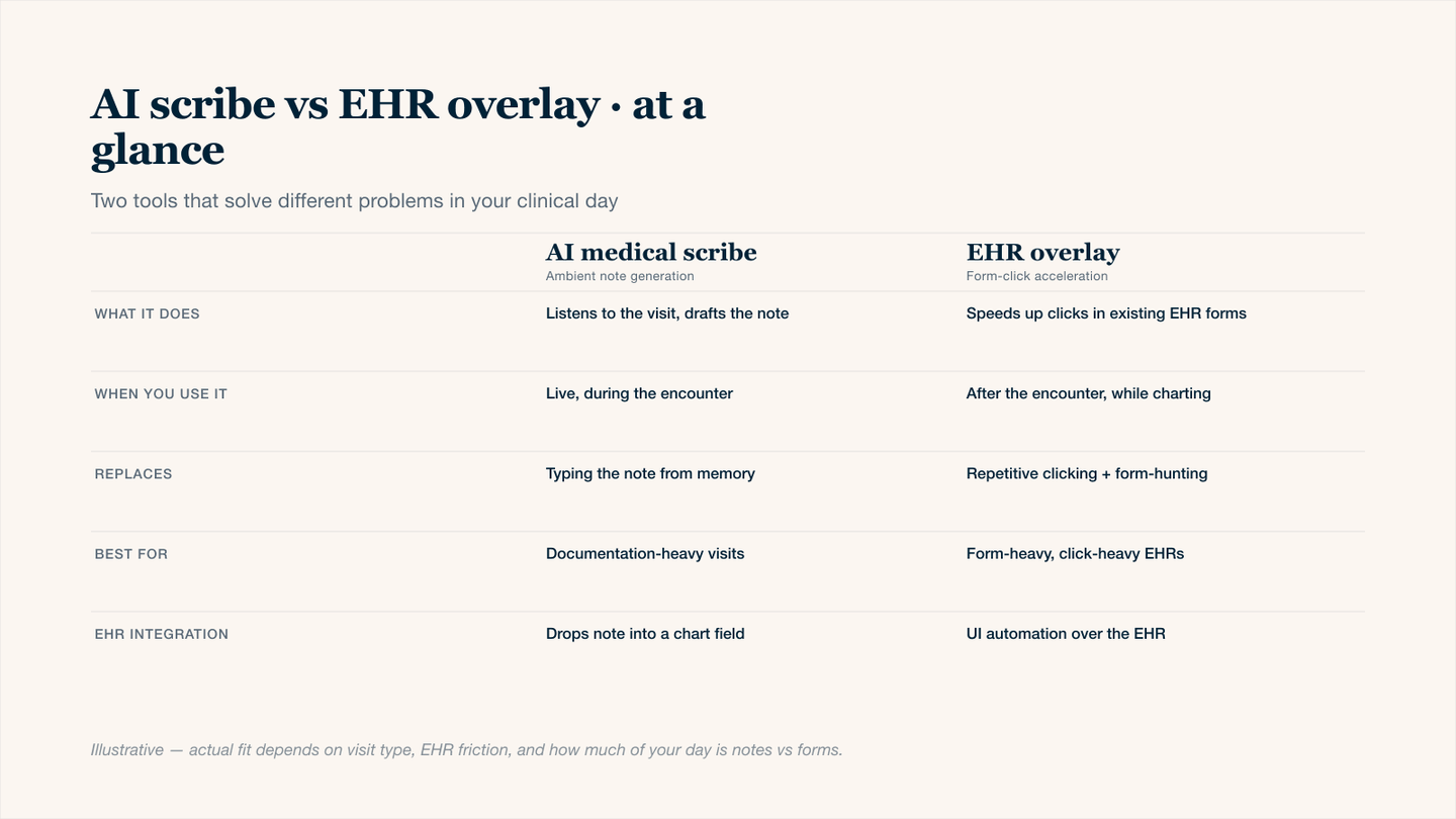 Side-by-side comparison table of AI medical scribe versus EHR overlay tools across five dimensions: what each tool does, when you use it, what it replaces in clinical workflow, the visit types it suits best, and how it integrates with the electronic health record. AI scribes listen to patient visits and draft clinical notes; EHR overlays automate clicks and form-filling inside the existing EHR interface.