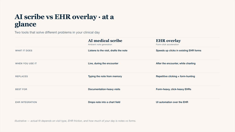 Side-by-side comparison table of AI medical scribe versus EHR overlay tools across five dimensions: what each tool does, when you use it, what it replaces in clinical workflow, the visit types it suits best, and how it integrates with the electronic health record. AI scribes listen to patient visits and draft clinical notes; EHR overlays automate clicks and form-filling inside the existing EHR interface.