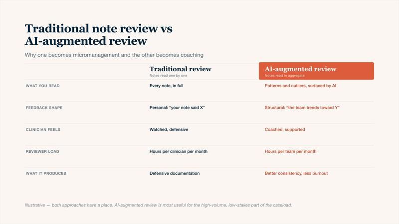 Two-column comparison table of traditional one-by-one therapy note review versus AI-augmented review across five dimensions: what you read, the shape of feedback, how the clinician experiences it, the reviewer's time load, and what the workflow ultimately produces. AI-augmented review reads aggregate patterns rather than individual notes, depersonalising feedback and reducing the micromanagement dynamic in clinical supervision.