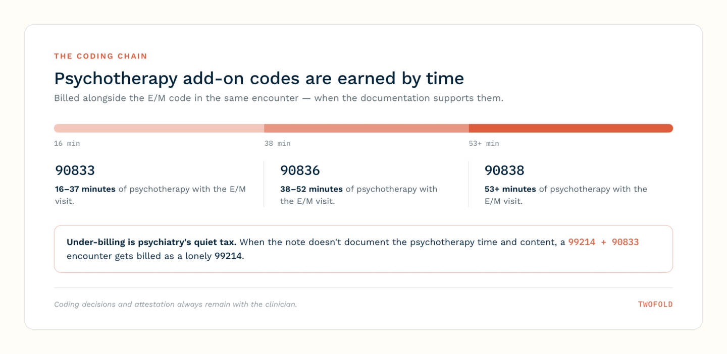 Psychotherapy add-on codes by time: 90833 for 16-37 minutes, 90836 for 38-52 minutes, 90838 for 53+ minutes — billed alongside the E/M code when documentation supports them.