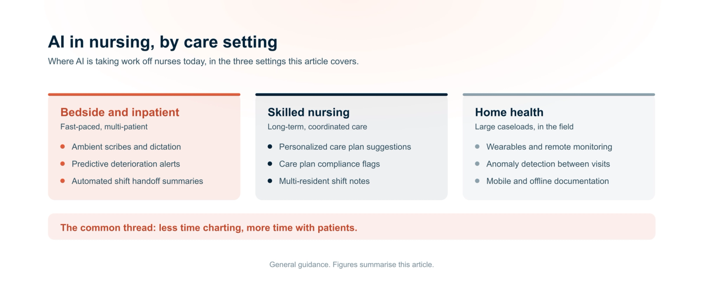 AI in nursing by care setting. Bedside and inpatient: ambient scribes and dictation, predictive deterioration alerts, and automated shift handoff summaries. Skilled nursing facilities: personalized care plan suggestions, care plan compliance flags, and multi-resident shift notes. Home health: wearables and remote monitoring, anomaly detection between visits, and mobile and offline documentation.
