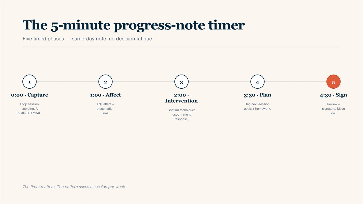 Five-phase timeline of a five-minute progress-note timer for therapists finishing notes same-day instead of hours later: phase 1 capture by stopping the session recording while AI drafts BIRP or DAP format, phase 2 edit affect and presentation lines, phase 3 confirm techniques used and client response, phase 4 tag next-session goals and homework, phase 5 review and signature. Saves roughly a full clinical session per week.