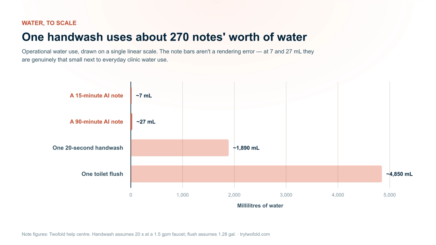 Bar chart of operational water use: a 15-minute AI note uses about 7 mL and a 90-minute note about 27 mL, next to a 20-second handwash at roughly 1,890 mL and a toilet flush at roughly 4,850 mL. One handwash equals about 270 fifteen-minute notes.
