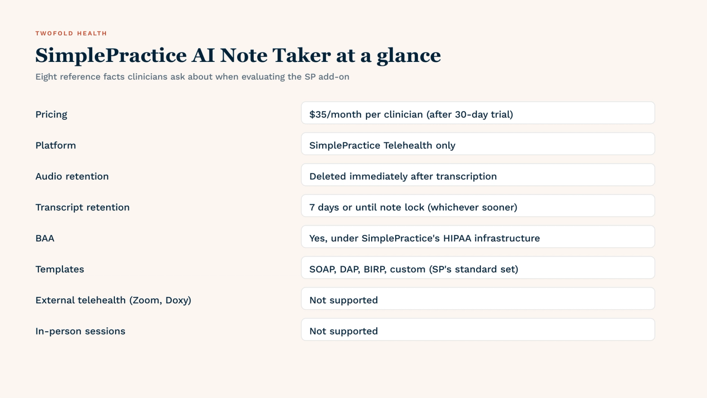 SimplePractice AI Note Taker at a glance: $35 per clinician per month after a 30-day free trial; built into SimplePractice Telehealth only; recordings deleted immediately after transcription; transcripts retained for the shorter of 7 days or note lock; BAA under SimplePractice's existing HIPAA-compliant infrastructure; templates limited to SimplePractice's standard set (SOAP, DAP, BIRP, custom).