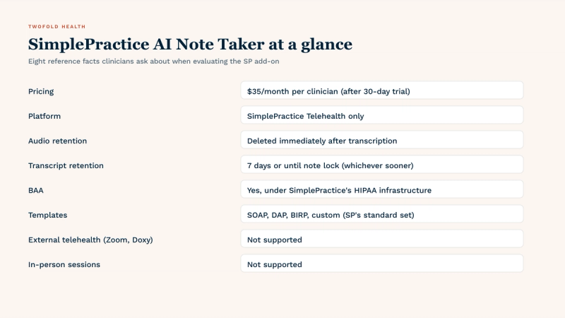 SimplePractice AI Note Taker at a glance: $35 per clinician per month after a 30-day free trial; built into SimplePractice Telehealth only; recordings deleted immediately after transcription; transcripts retained for the shorter of 7 days or note lock; BAA under SimplePractice's existing HIPAA-compliant infrastructure; templates limited to SimplePractice's standard set (SOAP, DAP, BIRP, custom).