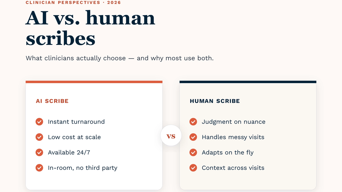 Head-to-head title card comparing AI scribes and human scribes in 2026, with two facing panels — one labeled AI Scribe, one labeled Human Scribe — joined by a “vs” badge.