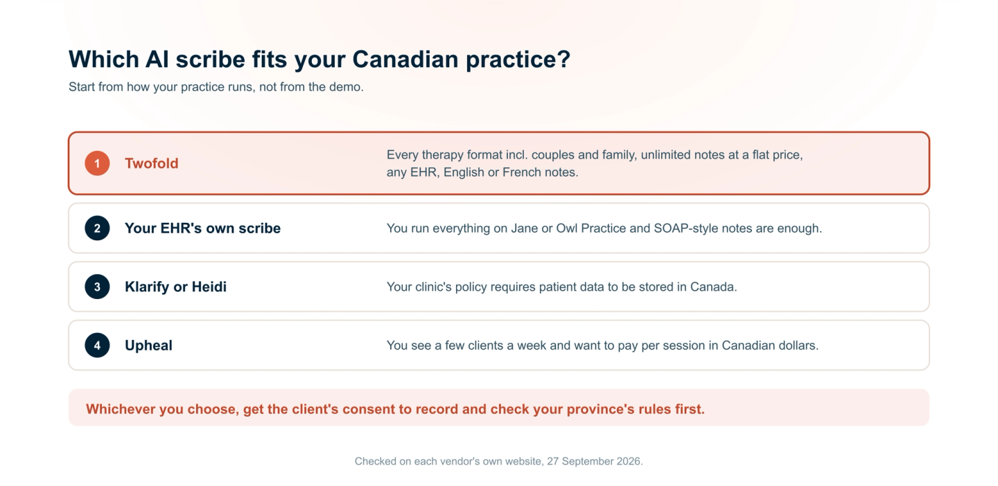 Which AI scribe fits a Canadian practice. Twofold: every therapy format including couples and family, unlimited notes at a flat price, any EHR, and English or French notes. Your EHR's own scribe: if you run everything on Jane or Owl Practice and SOAP-style notes are enough. Klarify or Heidi: if your clinic's policy requires patient data to be stored in Canada. Upheal: if you see a few clients a week and want to pay per session in Canadian dollars.