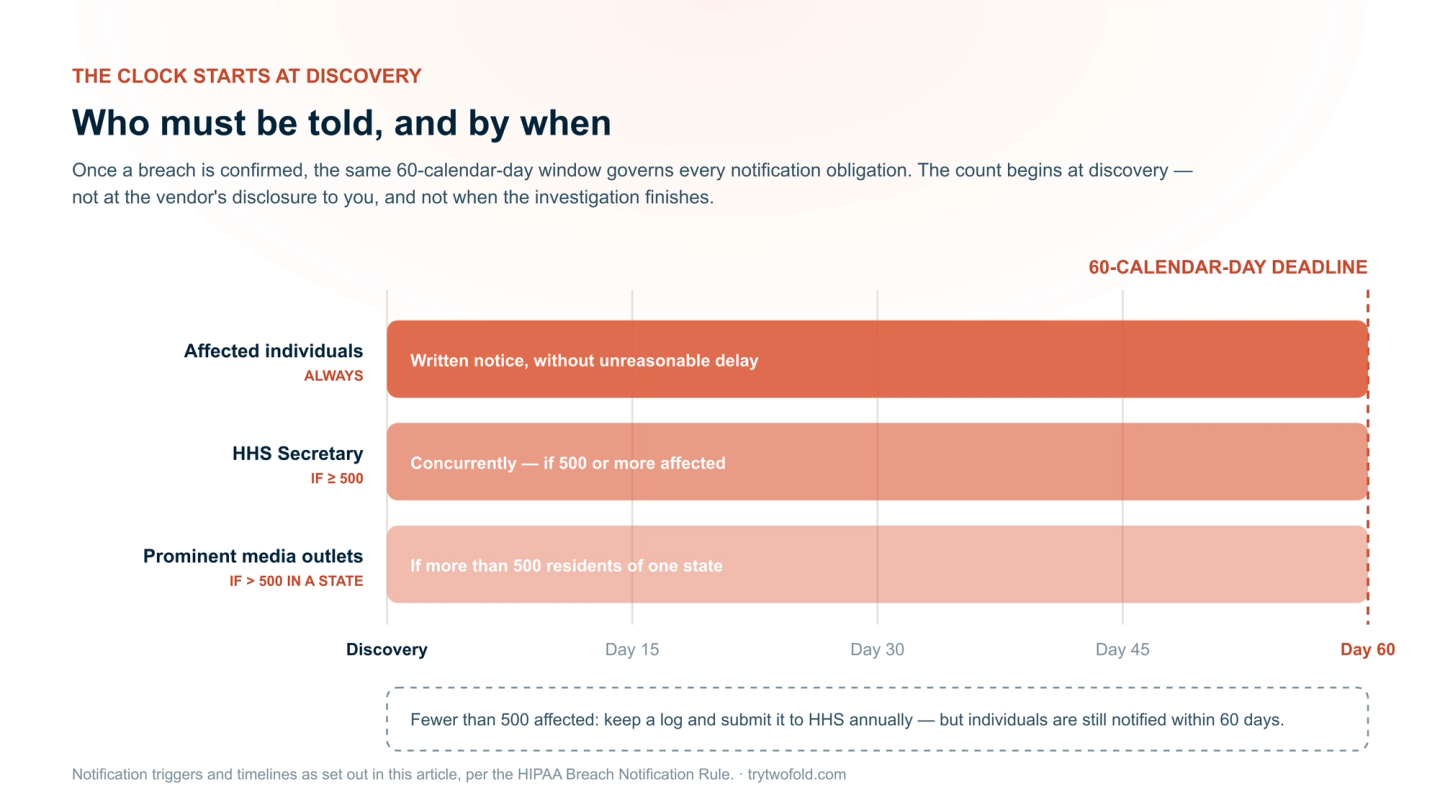 HIPAA breach notification timeline showing a 60-day deadline for notifying affected individuals, HHS, and media after discovery.