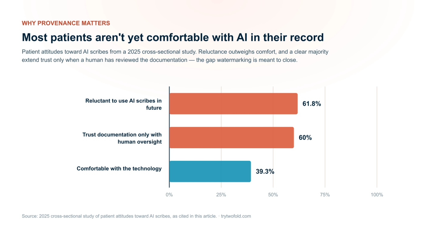 Patient attitudes toward AI scribes from a 2025 cross-sectional study: 61.8% reluctant to use AI scribes in future, nearly 60% trust documentation only with human oversight, and 39.3% comfortable with the technology.