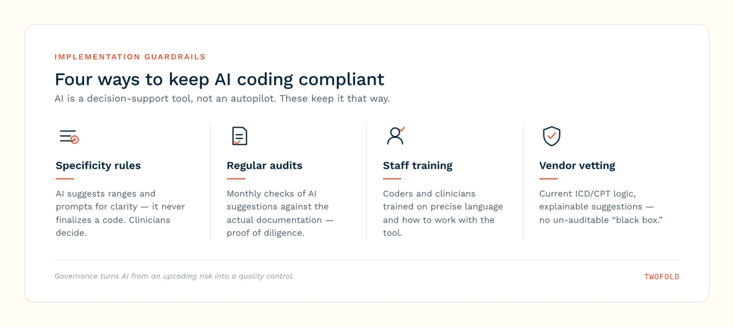 Four implementation guardrails for compliant AI coding: specificity rules, regular audits, staff training, and vendor vetting.