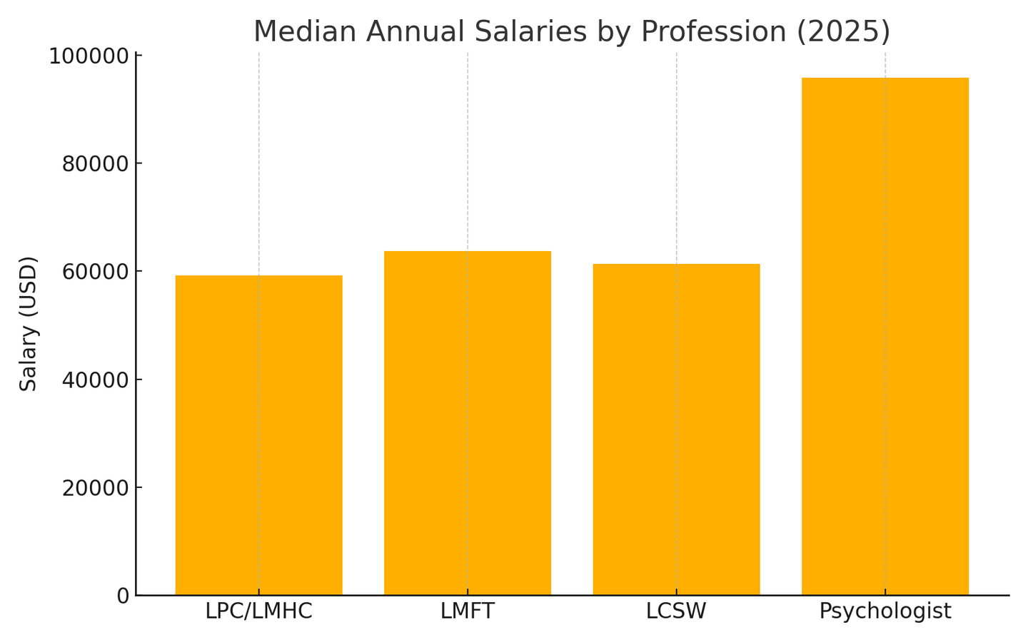 Salaries by profession 2025 chart