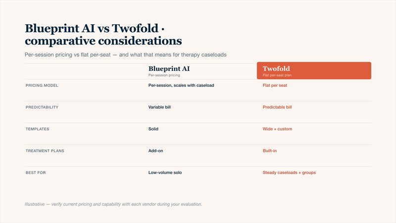 Blueprint AI vs Twofold Health comparative considerations table for therapists in 2026: pricing model contrast (per-session versus flat per-seat), predictability of the monthly bill across a real therapy caseload, template depth, treatment-plan support, and the caseload profile each tool fits best.