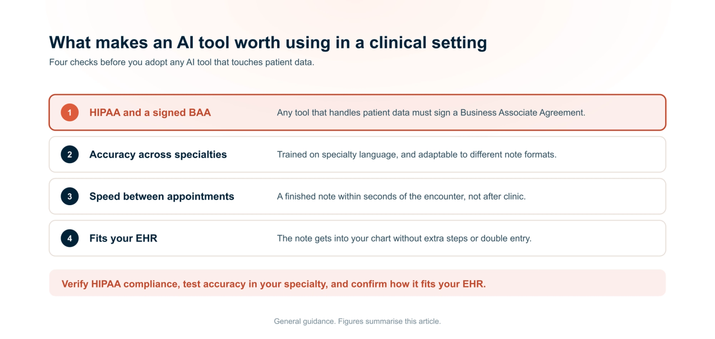 Four criteria for clinical AI tools: HIPAA compliance, specialty accuracy, fast documentation, and EHR compatibility.