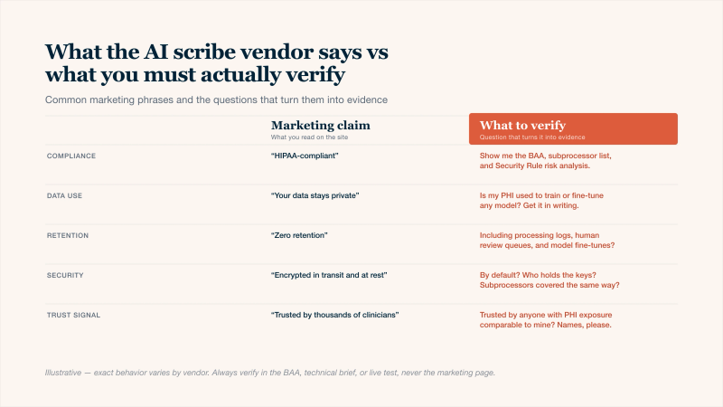 Comparison table pairing five common AI scribe marketing claims with the specific questions a clinician must ask to convert each claim into evidence: HIPAA-compliant requires the BAA, subprocessor list, and Security Rule risk analysis; data-stays-private requires written confirmation about model training and fine-tuning on PHI; zero-retention requires confirmation that processing logs, human review queues, and model fine-tunes are also excluded; encrypted-in-transit-and-at-rest requires clarity on default settings, key holders, and subprocessor coverage; trusted-by-thousands-of-clinicians requires named references with comparable PHI exposure. The right column is highlighted as the action-required column.
