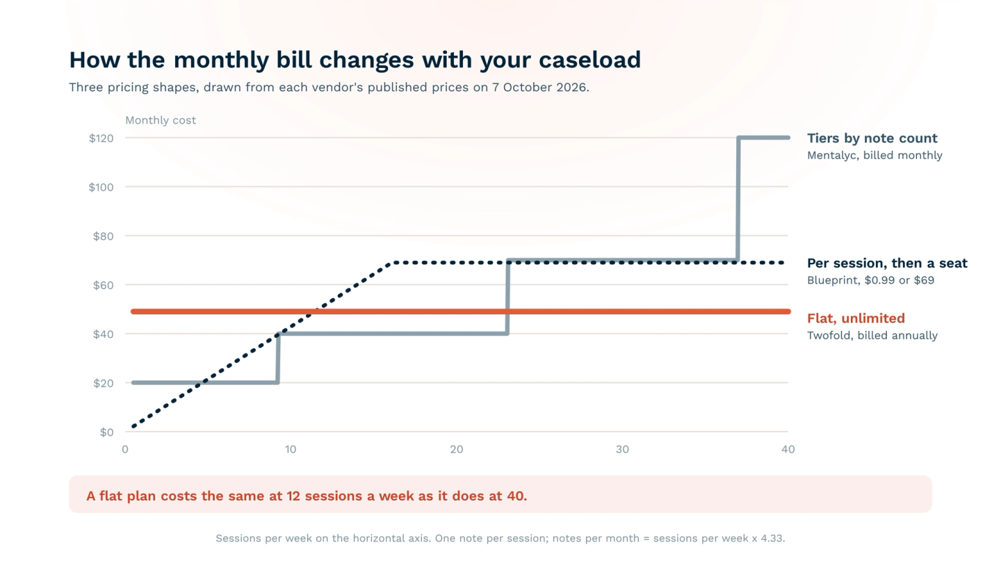 Line chart of monthly AI scribe cost against sessions per week, from 0 to 40, using published prices on 7 October 2026. Twofold stays flat at $49 a month billed annually. Mentalyc's monthly tiers step from $19.99 to $39.99, $69.99 and $119.99 as notes grow. Blueprint rises at $0.99 a session until its $69 unlimited seat is cheaper, at about 16 sessions a week.