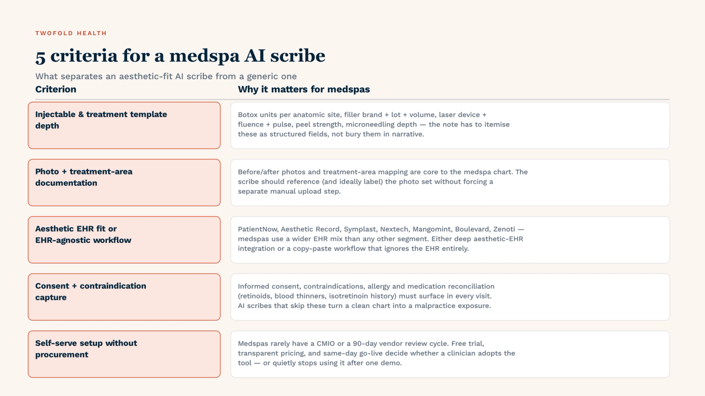 Five criteria that separate a medspa-fit AI scribe from a generic one: (1) injectable and treatment template depth — units per anatomic site, filler brand + lot + volume, laser device + fluence + pulse, peel strength, microneedling depth as structured fields; (2) photo and treatment-area documentation — before/after photos and treatment-area mapping referenced from the chart; (3) aesthetic EHR fit or EHR-agnostic workflow — PatientNow, Aesthetic Record, Symplast, Nextech, Mangomint, Boulevard, Zenoti coverage; (4) consent and contraindication capture — informed consent, retinoid/blood-thinner/isotretinoin reconciliation, allergy review; (5) self-serve setup without enterprise procurement — free trial, transparent pricing, same-day go-live.