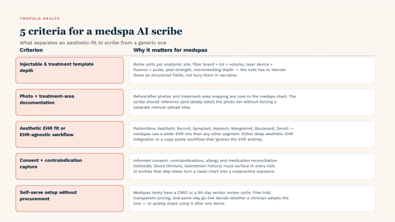Five criteria that separate a medspa-fit AI scribe from a generic one: (1) injectable and treatment template depth — units per anatomic site, filler brand + lot + volume, laser device + fluence + pulse, peel strength, microneedling depth as structured fields; (2) photo and treatment-area documentation — before/after photos and treatment-area mapping referenced from the chart; (3) aesthetic EHR fit or EHR-agnostic workflow — PatientNow, Aesthetic Record, Symplast, Nextech, Mangomint, Boulevard, Zenoti coverage; (4) consent and contraindication capture — informed consent, retinoid/blood-thinner/isotretinoin reconciliation, allergy review; (5) self-serve setup without enterprise procurement — free trial, transparent pricing, same-day go-live.