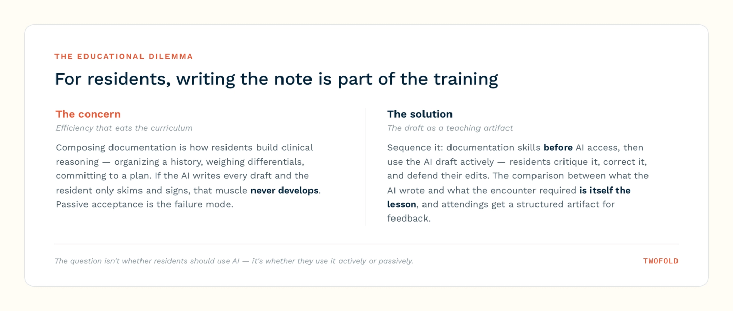 The educational dilemma of AI notes for residents: passive acceptance erodes clinical-reasoning training, while active critique of AI drafts turns them into teaching artifacts.