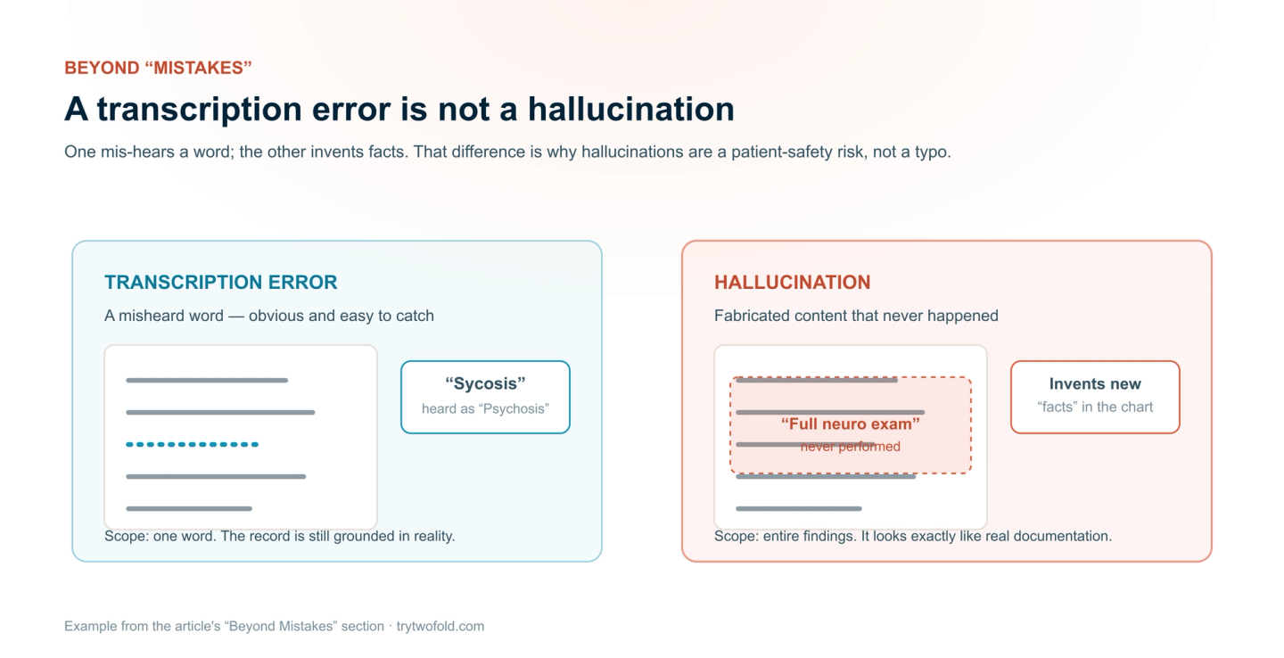 Transcription error vs hallucination: a transcription error mis-hears one word (a small, obvious mistake), while a hallucination fabricates entire content — an exam or history that never happened — that reads as real.