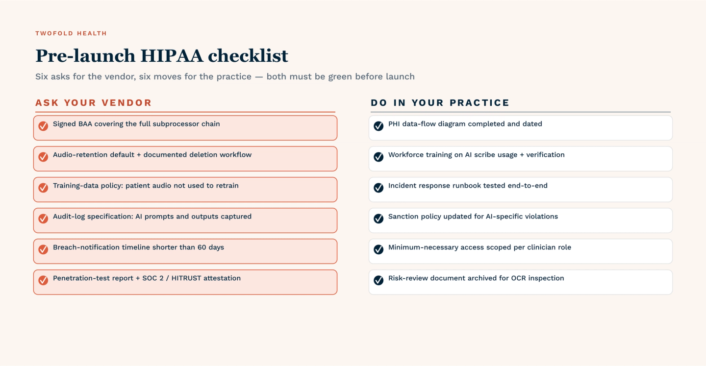 Pre-launch HIPAA checklist split into two columns of six items each. ASK YOUR VENDOR: signed BAA covering the full subprocessor chain; audio-retention default with documented deletion workflow; training-data policy confirming patient audio is not used to retrain; audit-log specification capturing AI prompts and outputs; breach-notification timeline shorter than 60 days; penetration-test report plus SOC 2 or HITRUST attestation. DO IN YOUR PRACTICE: PHI data-flow diagram completed and dated; workforce training on AI scribe usage and verification; incident response runbook tested end-to-end; sanction policy updated for AI-specific violations; minimum-necessary access scoped per clinician role; risk-review document archived for OCR inspection. Both columns must be green before launch.