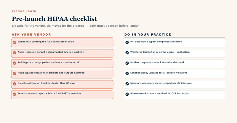Pre-launch HIPAA checklist split into two columns of six items each. ASK YOUR VENDOR: signed BAA covering the full subprocessor chain; audio-retention default with documented deletion workflow; training-data policy confirming patient audio is not used to retrain; audit-log specification capturing AI prompts and outputs; breach-notification timeline shorter than 60 days; penetration-test report plus SOC 2 or HITRUST attestation. DO IN YOUR PRACTICE: PHI data-flow diagram completed and dated; workforce training on AI scribe usage and verification; incident response runbook tested end-to-end; sanction policy updated for AI-specific violations; minimum-necessary access scoped per clinician role; risk-review document archived for OCR inspection. Both columns must be green before launch.