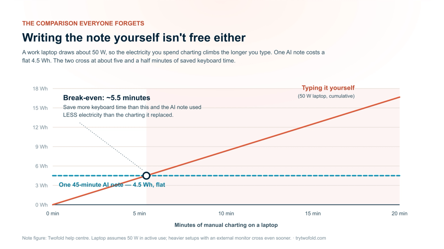 Break-even chart: cumulative electricity used by a 50-watt laptop rises with minutes of charting and crosses the flat 4.5 watt-hour cost of one 45-minute AI note at about five and a half minutes. Beyond that point, writing the note manually uses more electricity than generating it.