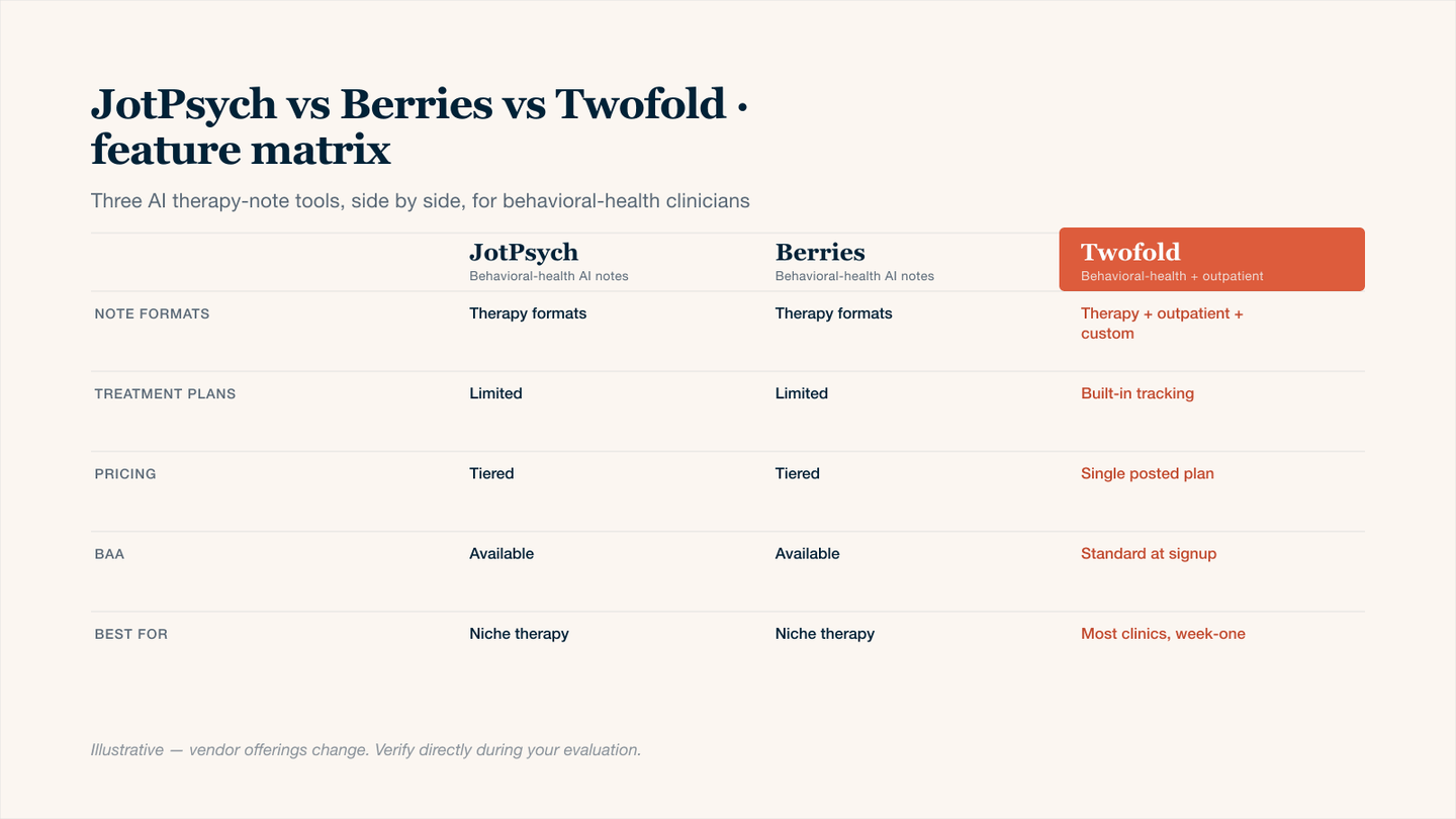 Three-column comparison table of JotPsych, Berries, and Twofold Health for behavioral-health clinicians evaluating AI therapy notes in 2026: shows note format flexibility, treatment plan and golden-thread tracking, pricing model, BAA availability at signup, and the buyer profile each tool fits best. Twofold is highlighted as the day-to-day default for most behavioral-health clinics.