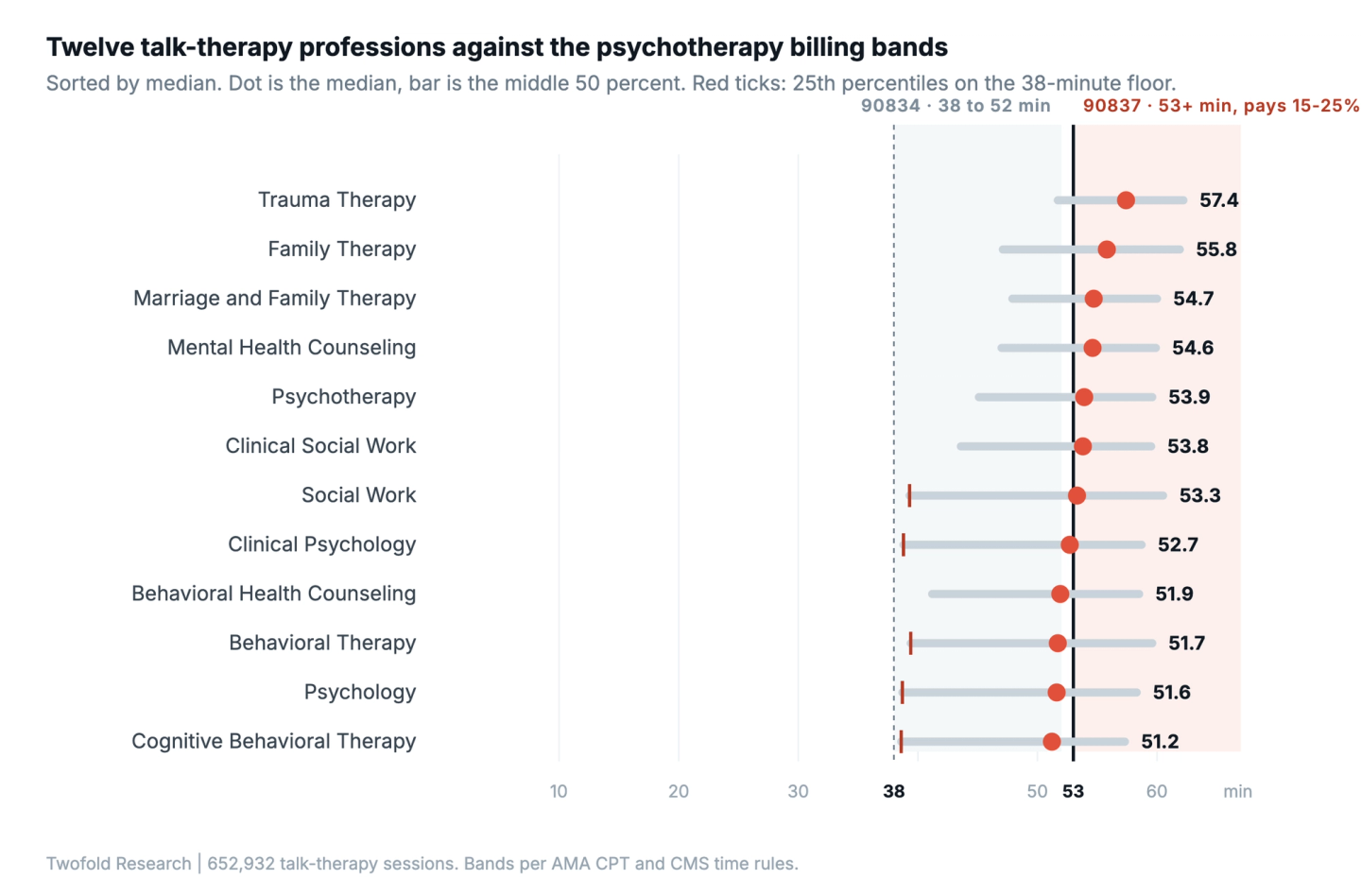Range chart of twelve talk-therapy professions sorted by median against the CPT psychotherapy billing bands. Ten of twelve medians fall between 51.2 and 54.7 minutes, straddling the 53-minute boundary between 90834 and 90837. Red ticks mark five 25th percentiles between 38.6 and 39.4 minutes, sitting on the 38-minute floor of 90834.